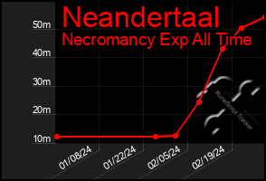 Total Graph of Neandertaal