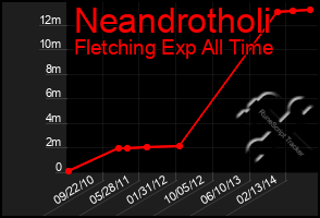 Total Graph of Neandrotholi