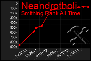 Total Graph of Neandrotholi