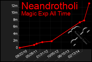 Total Graph of Neandrotholi