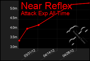 Total Graph of Near Reflex