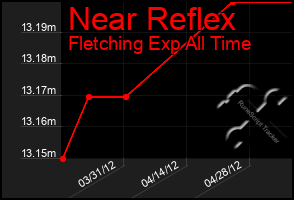 Total Graph of Near Reflex