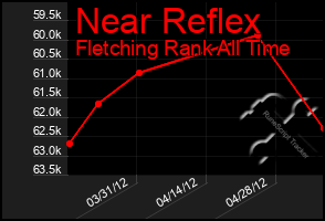 Total Graph of Near Reflex