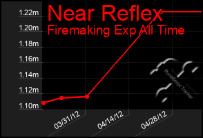 Total Graph of Near Reflex