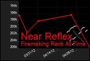 Total Graph of Near Reflex