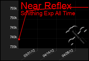 Total Graph of Near Reflex