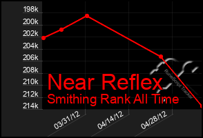 Total Graph of Near Reflex