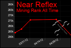 Total Graph of Near Reflex