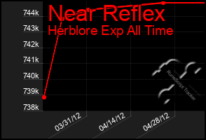 Total Graph of Near Reflex