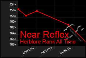 Total Graph of Near Reflex