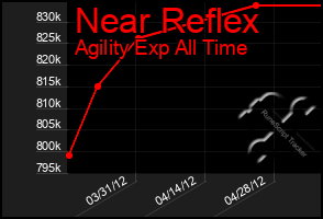 Total Graph of Near Reflex