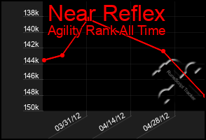 Total Graph of Near Reflex