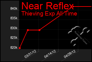 Total Graph of Near Reflex