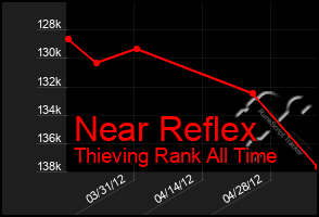 Total Graph of Near Reflex