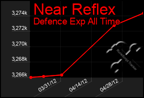 Total Graph of Near Reflex