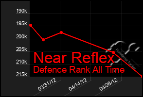 Total Graph of Near Reflex