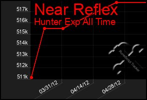 Total Graph of Near Reflex