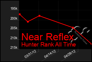 Total Graph of Near Reflex