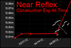 Total Graph of Near Reflex