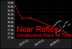 Total Graph of Near Reflex