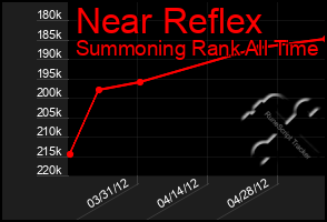 Total Graph of Near Reflex