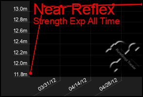 Total Graph of Near Reflex