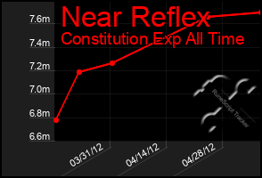 Total Graph of Near Reflex