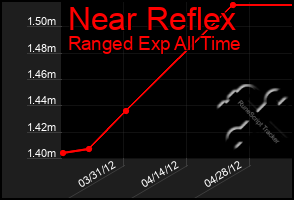 Total Graph of Near Reflex