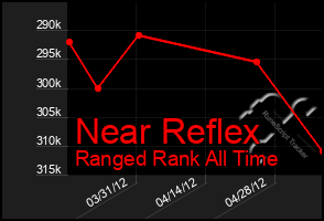 Total Graph of Near Reflex