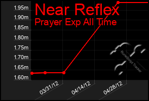 Total Graph of Near Reflex