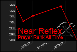 Total Graph of Near Reflex