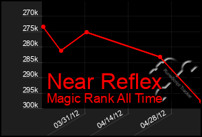 Total Graph of Near Reflex