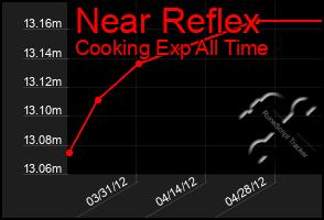 Total Graph of Near Reflex