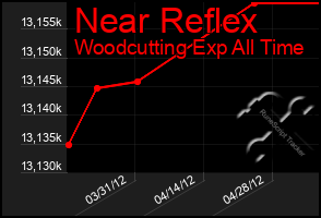 Total Graph of Near Reflex