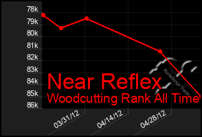 Total Graph of Near Reflex