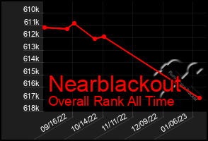 Total Graph of Nearblackout