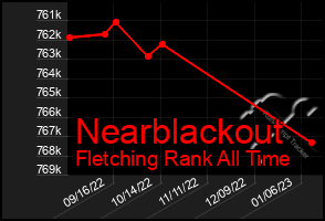 Total Graph of Nearblackout