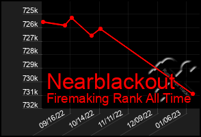 Total Graph of Nearblackout