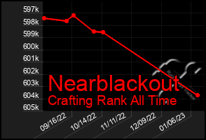 Total Graph of Nearblackout