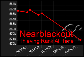 Total Graph of Nearblackout