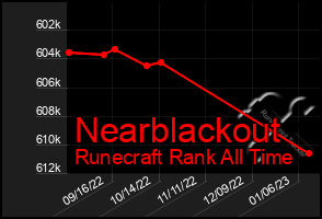 Total Graph of Nearblackout