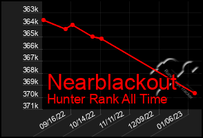 Total Graph of Nearblackout
