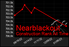 Total Graph of Nearblackout
