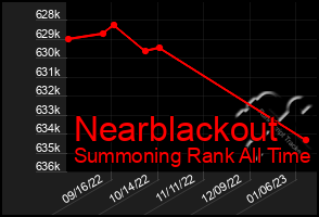 Total Graph of Nearblackout
