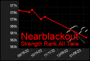 Total Graph of Nearblackout