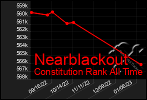 Total Graph of Nearblackout