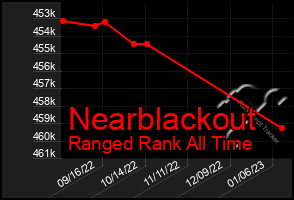 Total Graph of Nearblackout
