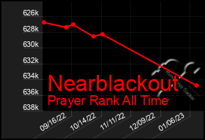 Total Graph of Nearblackout