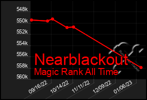 Total Graph of Nearblackout