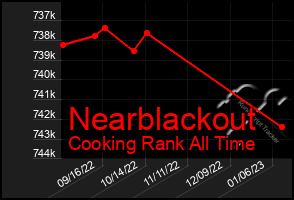 Total Graph of Nearblackout